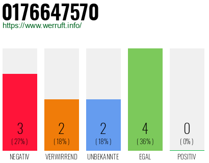 Rufnummer 0176647570 Telefonnummer 0176647570