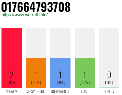 Telefonnummer 017664793708