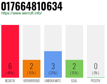 Rufnummer 017664810634 Telefonnummer 017664810634