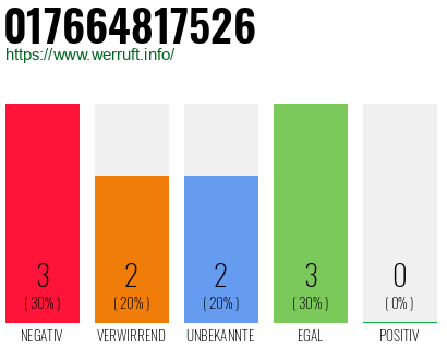 Rufnummer 017664817526 Telefonnummer 017664817526