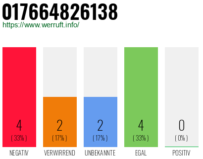 Rufnummer 017664826138 Telefonnummer 017664826138