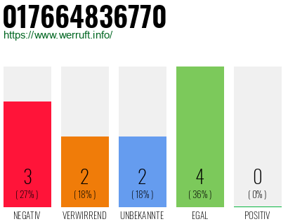 Rufnummer 017664836770 Telefonnummer 017664836770