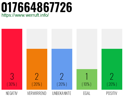 Rufnummer 017664867726 Telefonnummer 017664867726