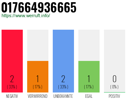 Telefonnummer 017664936665