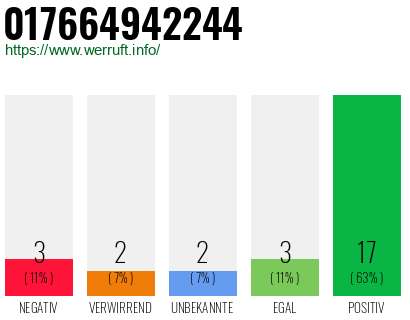 Rufnummer 017664942244 Telefonnummer 017664942244