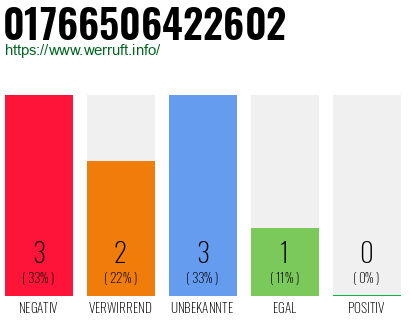 Rufnummer 01766506422602 Telefonnummer 01766506422602