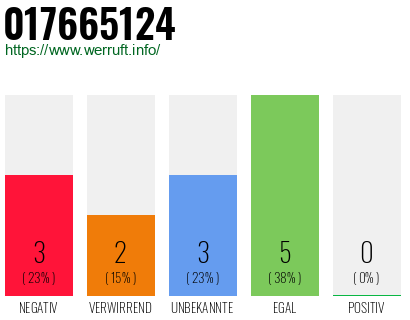 Rufnummer 017665124 Telefonnummer 017665124