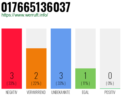 Rufnummer 017665136037 Telefonnummer 017665136037