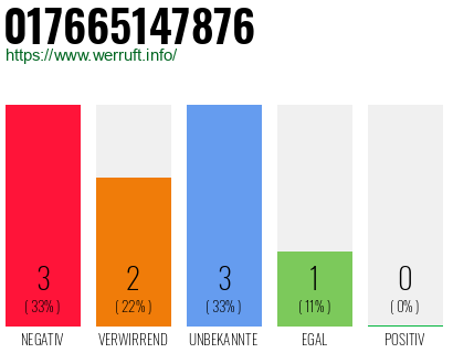 Rufnummer 017665147876 Telefonnummer 017665147876