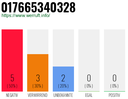 Rufnummer 017665340328 Telefonnummer 017665340328