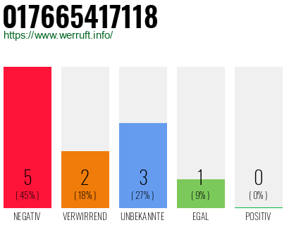 Rufnummer 017665417118 Telefonnummer 017665417118