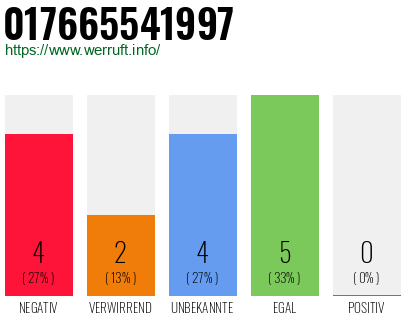 Rufnummer 017665541997 Telefonnummer 017665541997