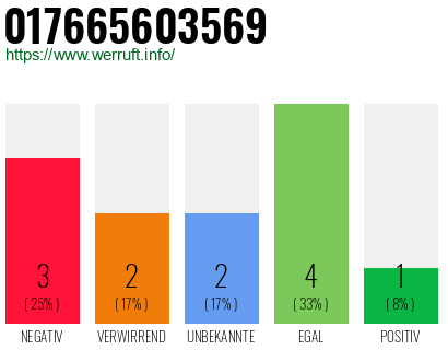 Rufnummer 017665603569 Telefonnummer 017665603569