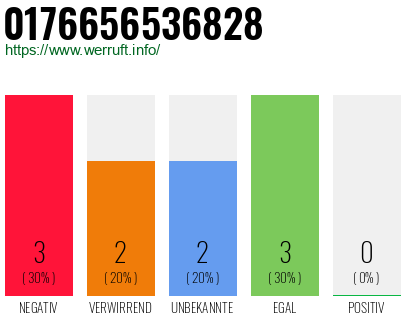 Rufnummer 0176656536828 Telefonnummer 0176656536828