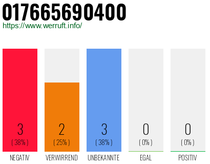 Rufnummer 017665690400 Telefonnummer 017665690400