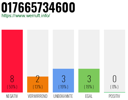 Rufnummer 017665734600 Telefonnummer 017665734600