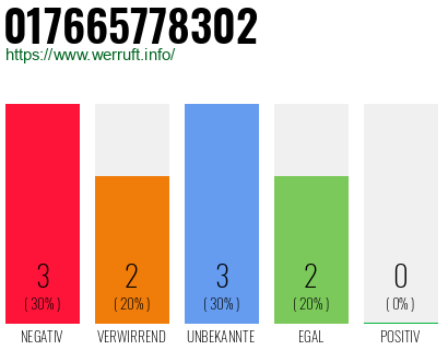 Rufnummer 017665778302 Telefonnummer 017665778302