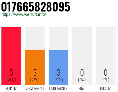 Rufnummer 017665828095 Telefonnummer 017665828095