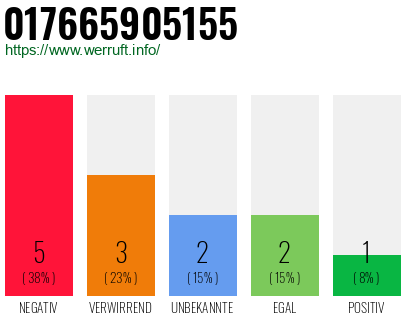 Rufnummer 017665905155 Telefonnummer 017665905155