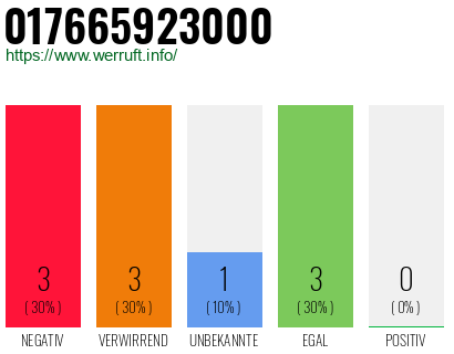 Rufnummer 017665923000 Telefonnummer 017665923000