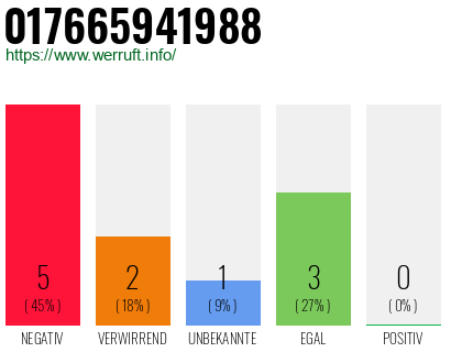 Rufnummer 017665941988 Telefonnummer 017665941988