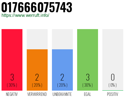 Rufnummer 017666075743 Telefonnummer 017666075743