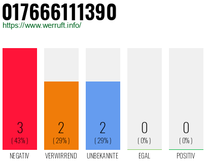 Rufnummer 017666111390 Telefonnummer 017666111390