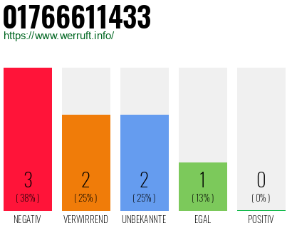 Rufnummer 01766611433 Telefonnummer 01766611433