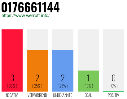 Rufnummer 0176661144 Telefonnummer 0176661144
