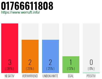 Telefonnummer 01766611808