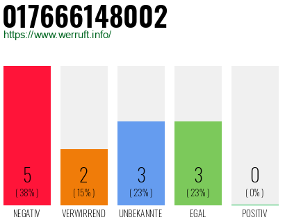Rufnummer 017666148002 Telefonnummer 017666148002