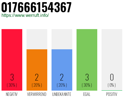 Rufnummer 017666154367 Telefonnummer 017666154367