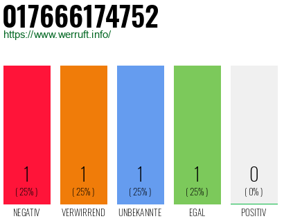 Telefonnummer 017666174752