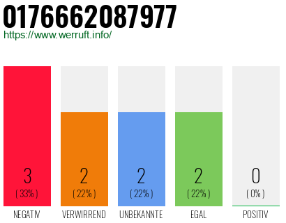 Rufnummer 0176662087977 Telefonnummer 0176662087977