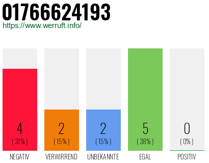 Rufnummer 01766624193 Telefonnummer 01766624193