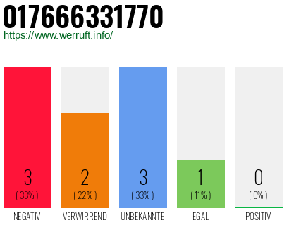 Rufnummer 017666331770 Telefonnummer 017666331770