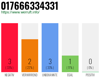 Rufnummer 017666334331 Telefonnummer 017666334331
