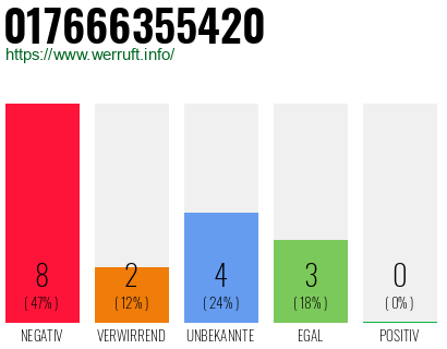 Rufnummer 017666355420 Telefonnummer 017666355420