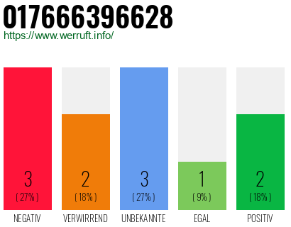 Rufnummer 017666396628 Telefonnummer 017666396628