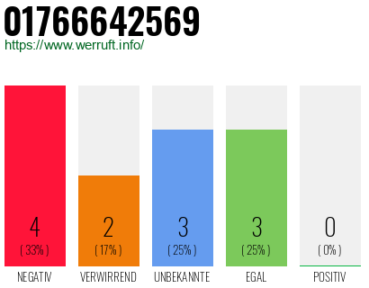 Rufnummer 01766642569 Telefonnummer 01766642569