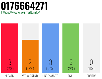 Rufnummer 0176664271 Telefonnummer 0176664271