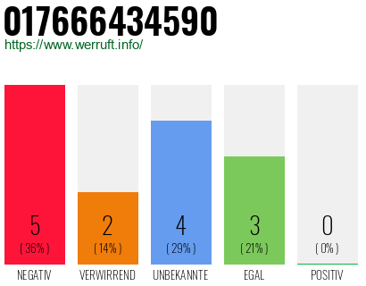 Rufnummer 017666434590 Telefonnummer 017666434590