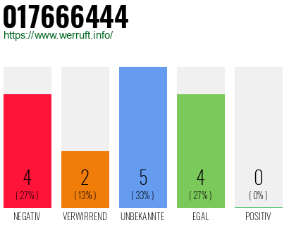 Rufnummer 017666444 Telefonnummer 017666444