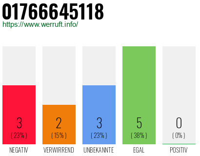 Rufnummer 01766645118 Telefonnummer 01766645118