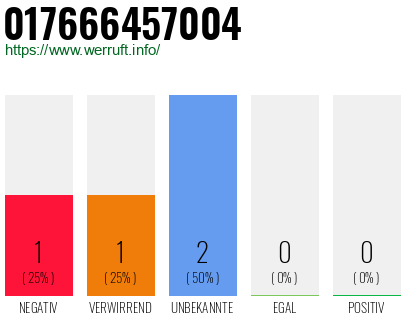 Telefonnummer 017666457004