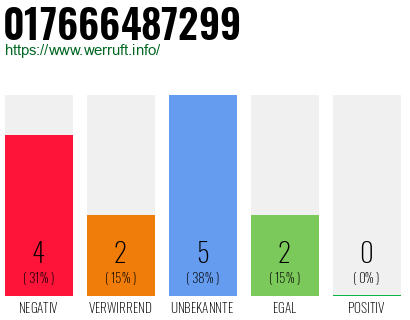 Rufnummer 017666487299 Telefonnummer 017666487299