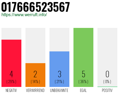 Rufnummer 017666523567 Telefonnummer 017666523567