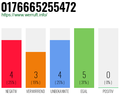 Rufnummer 0176665255472 Telefonnummer 0176665255472
