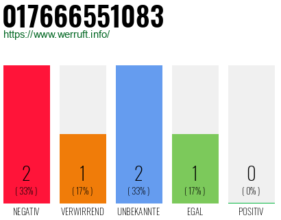 Rufnummer 017666551083 Telefonnummer 017666551083