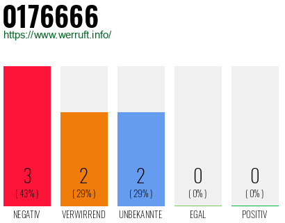Rufnummer 0176666 Telefonnummer 0176666